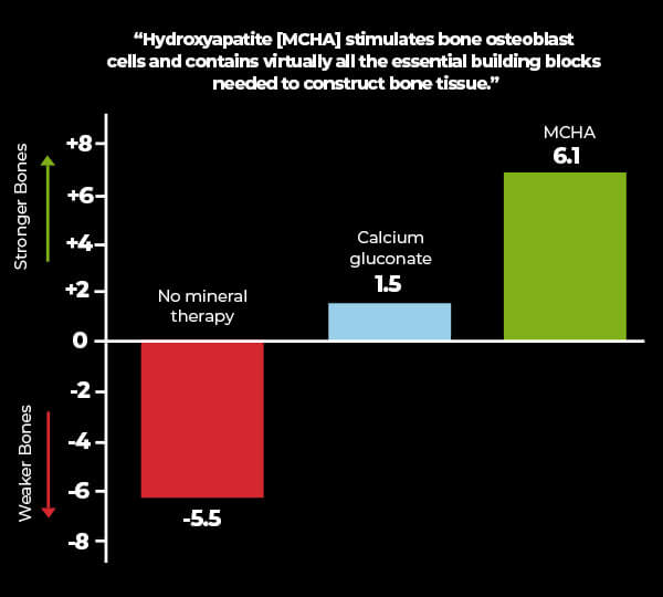 Graph: Hydroxyapatite [MCHA] stimulates bone osteoblast cells
